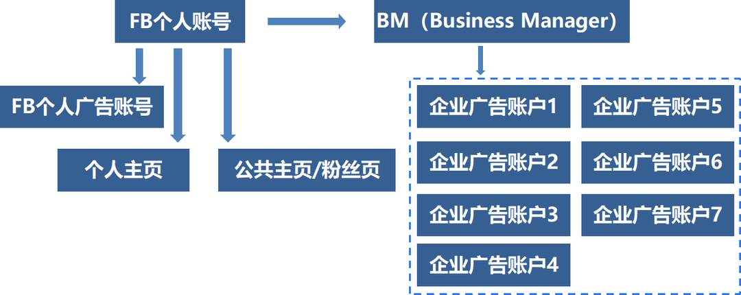 Adq广告户怎么快速启动